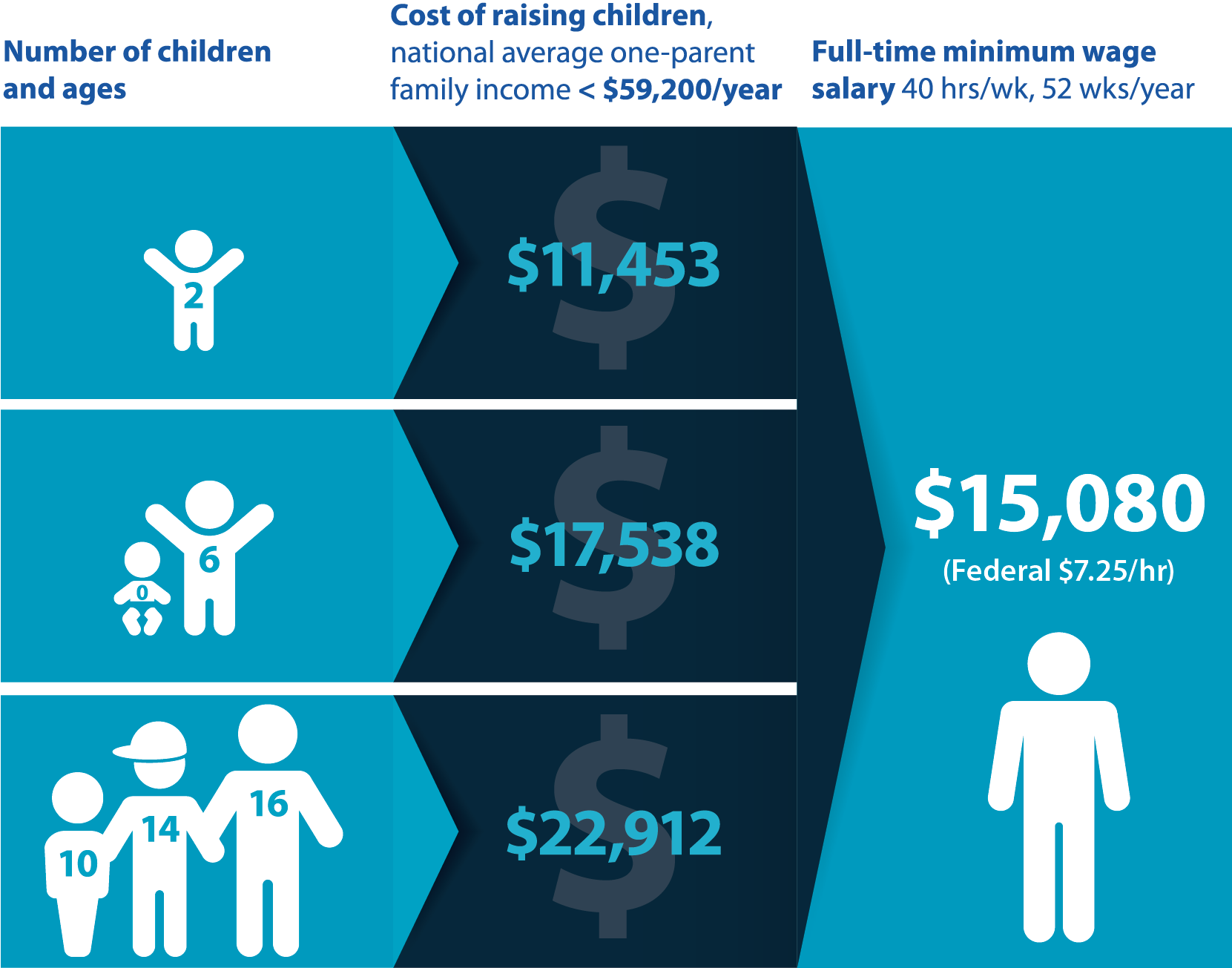 This exhibit is a table with three columns. The first two columns are divided into three rows, showing estimates for different numbers of children and ages. For a two year-old child, the estimated cost of raising the child is $11,453 and the full-time minimum wage salary is $15,080 at the federal minimum wage of $7.25 per hour. For two children, one under one year old and one six year-old, the estimated cost is $17,538 and the full-time minimum wage salary is the same. For three children, ages 10, 14, and 16, the estimated cost is $22,912 and the full-time minimum wage salary is the same.